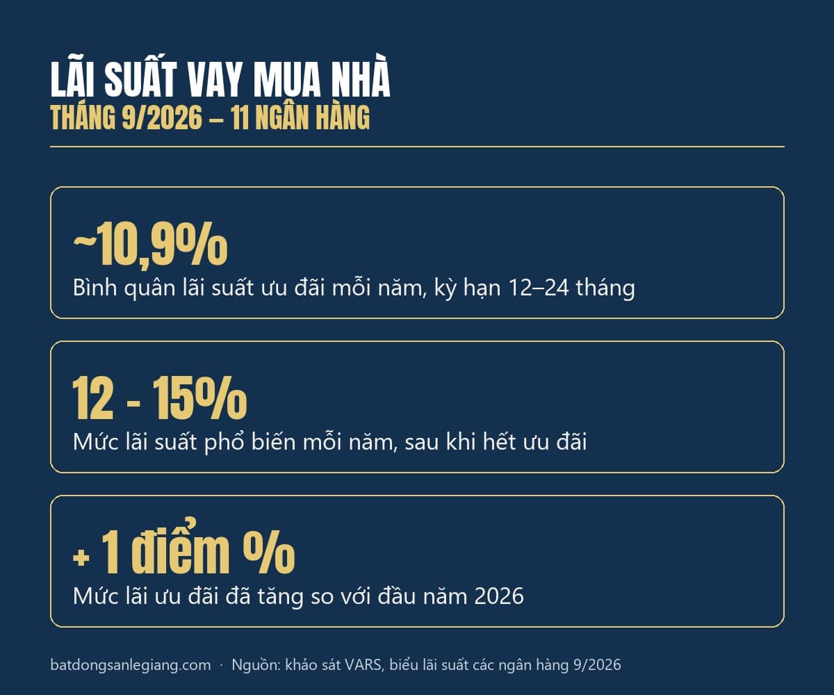 3 số liệu lãi suất vay mua nhà tháng 9/2026: bình quân ưu đãi, mức sau ưu đãi, mức tăng so với đầu năm